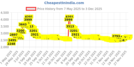 amazon.in HyFanStr Purse Organizer Insert with Zipped Top for Tote Bag, Handbag Shaper with 13 Pockets, Beige, XS-11.8*9*5.9*3.5in hyfanstr Price History Graph from 7 May 2025 to 3 Dec 2025