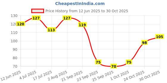amazon.in Hyfun Chilli Garlic Poppers, 400 Gram Price History Graph from 12 Jun 2025 to 30 Oct 2025