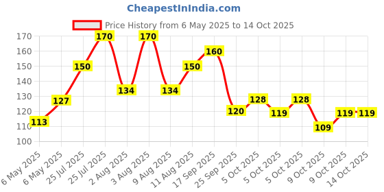 amazon.in Hyfun Jalapeno Cheesy Pops,250gm Price History Graph from 6 May 2025 to 14 Oct 2025