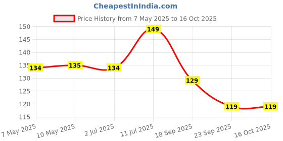 amazon.in HyFun Pizza Regular 7” Margherita 215gm hyfun Price History Graph from 7 May 2025 to 15 Oct 2025