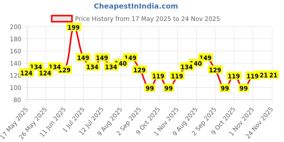 amazon.in HyFun Pizza Regular 7" Tandoori Paneer 240gm Price History Graph from 17 May 2025 to 24 Nov 2025