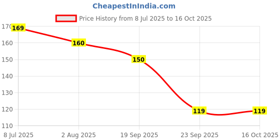 amazon.in HyFun Pizza Regular 7" Veg Paradise 240gm Price History Graph from 8 Jul 2025 to 16 Oct 2025