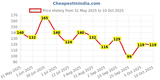 amazon.in Hyfun Veg Stix,425gm hyfun Price History Graph from 31 May 2025 to 10 Oct 2025