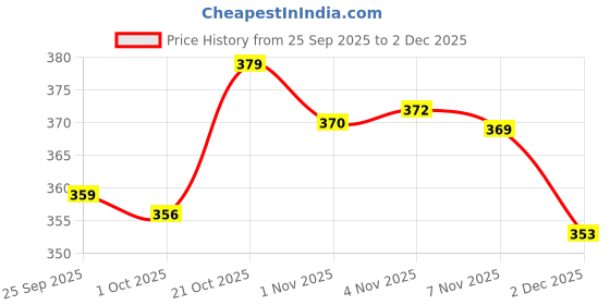 amazon.in hygear Men's Cut-Slider Slipper hygear Price History Graph from 25 Sep 2025 to 2 Dec 2025