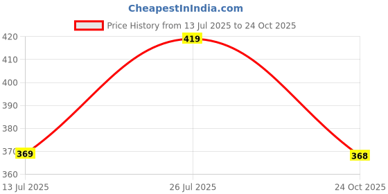 amazon.in hygear Men's Emperor Clog hygear Price History Graph from 13 Jul 2025 to 24 Oct 2025