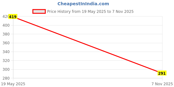 amazon.in hygear Men's Horizon Slipper hygear Price History Graph from 19 May 2025 to 7 Nov 2025