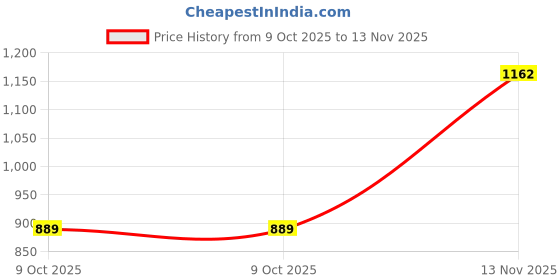 amazon.in hygear Mens Isthmus Sneaker hygear Price History Graph from 9 Oct 2025 to 13 Nov 2025