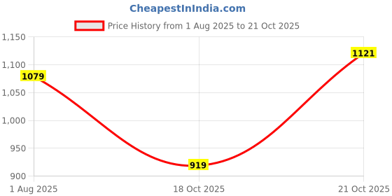 amazon.in hygear Mens Isthmus Sneaker hygear Price History Graph from 1 Aug 2025 to 18 Oct 2025
