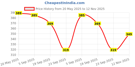 amazon.in hygear Men's James Slipper hygear Price History Graph from 20 May 2025 to 12 Nov 2025