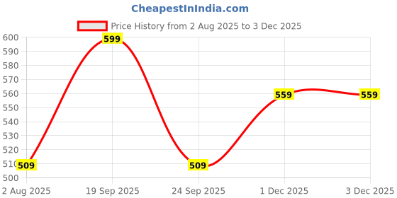 amazon.in hygear Mens Matrix Clog hygear Price History Graph from 2 Aug 2025 to 2 Dec 2025