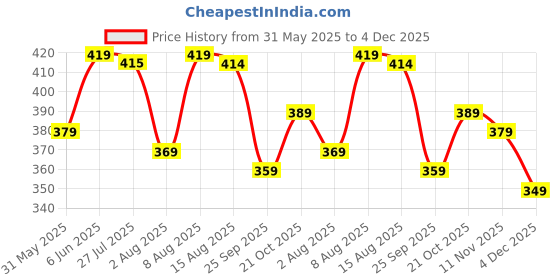 amazon.in hygear Men's Roster Slipper hygear Price History Graph from 31 May 2025 to 4 Dec 2025