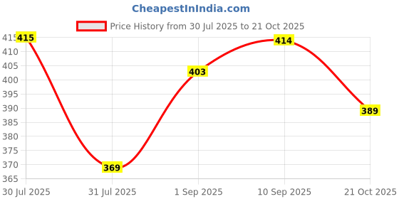 amazon.in hygear Men's Roster Slipper hygear Price History Graph from 30 Jul 2025 to 21 Oct 2025