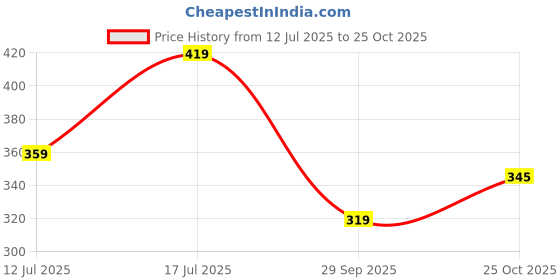 amazon.in hygear Mens Spainia Clog hygear Price History Graph from 12 Jul 2025 to 25 Oct 2025