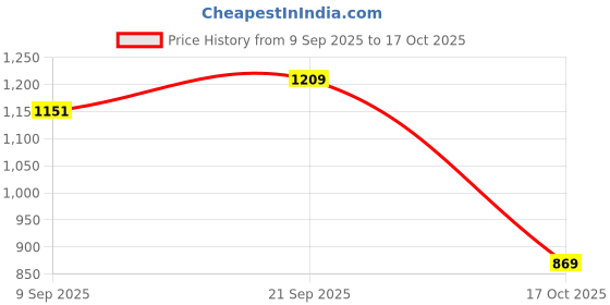 amazon.in hygear Mens Vangaurd Sneaker hygear Price History Graph from 9 Sep 2025 to 17 Oct 2025