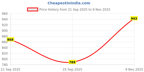 amazon.in hygear Mens Wales Sneaker hygear Price History Graph from 21 Sep 2025 to 9 Nov 2025