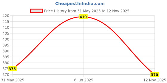 amazon.in hygear Men's Zodiac Slipper hygear Price History Graph from 31 May 2025 to 12 Nov 2025