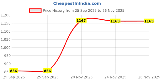 amazon.in hygear Sneakers-HG-MS-1002-Grey-7 Black hygear Price History Graph from 25 Sep 2025 to 24 Nov 2025
