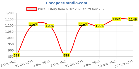 amazon.in hygear Sneakers-HG-MS-1002-Grey-8 Black hygear Price History Graph from 6 Oct 2025 to 29 Nov 2025