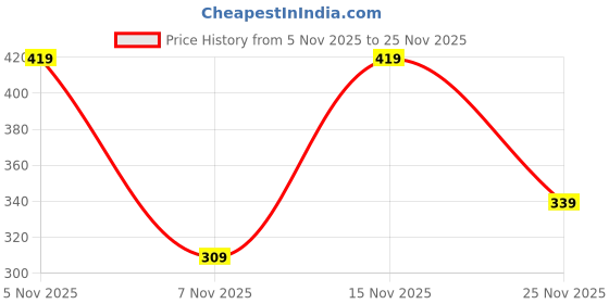 amazon.in hygear Unisex-Child Rainbow Walking Shoes hygear Price History Graph from 5 Nov 2025 to 25 Nov 2025
