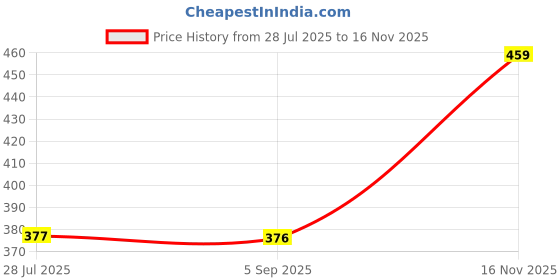 amazon.in hygear Women's Aldoc Flip-Flop hygear Price History Graph from 28 Jul 2025 to 16 Nov 2025