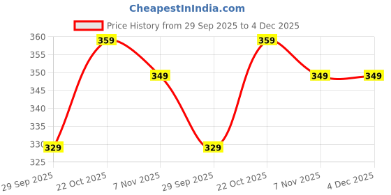 amazon.in hygear Women's Auram Flip-Flop hygear Price History Graph from 29 Sep 2025 to 4 Dec 2025