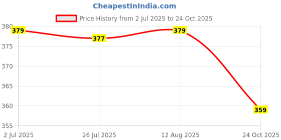 amazon.in hygear Women's Bubblex Flip-Flop hygear Price History Graph from 2 Jul 2025 to 24 Oct 2025