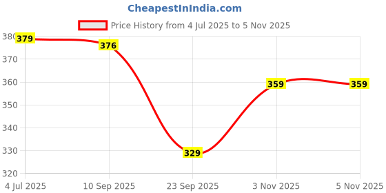 amazon.in hygear Women's Bubblex Flip-Flop hygear Price History Graph from 4 Jul 2025 to 4 Nov 2025