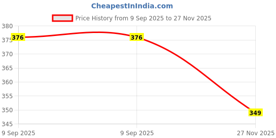 amazon.in hygear Women's Crystalx Flip-Flop hygear Price History Graph from 9 Sep 2025 to 27 Nov 2025