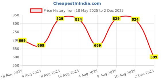 amazon.in hygear Womens Megan Clog hygear Price History Graph from 18 May 2025 to 2 Dec 2025