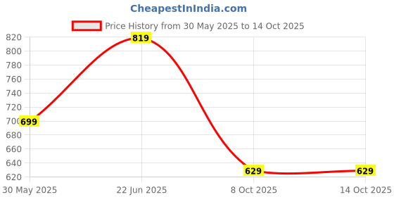 amazon.in hygear Womens Megan Clog hygear Price History Graph from 30 May 2025 to 14 Oct 2025