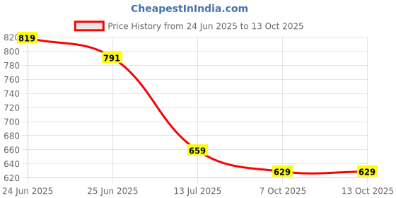 amazon.in hygear Womens Megan Clog hygear Price History Graph from 24 Jun 2025 to 7 Oct 2025