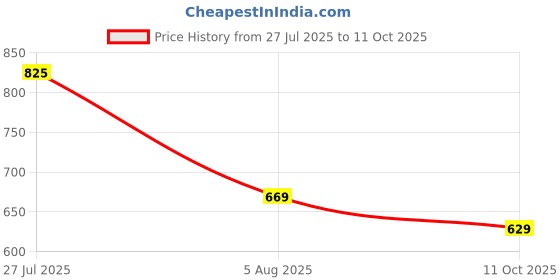 amazon.in hygear Womens Megan Clog hygear Price History Graph from 27 Jul 2025 to 11 Oct 2025