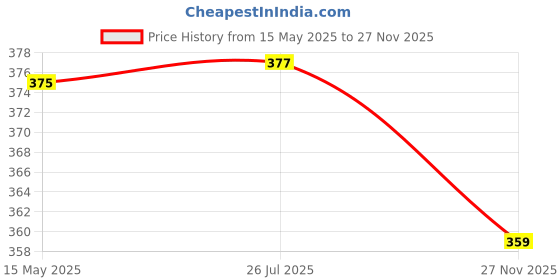 amazon.in hygear Women's Roxy Flip-Flop hygear Price History Graph from 15 May 2025 to 27 Nov 2025