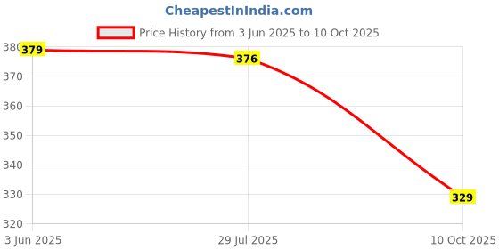 amazon.in hygear Women's Roxy Flip-Flop hygear Price History Graph from 3 Jun 2025 to 10 Oct 2025