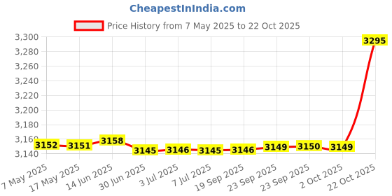 amazon.in HYGIENE CITY adult choice adult diaper Eco Pant style diaper (Size - L (Large)) (Pack of 12) Price History Graph from 7 May 2025 to 22 Oct 2025