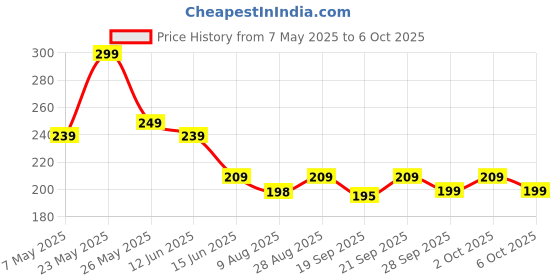 amazon.in Hygienic Underpads 10 Sheets 60X90Cms Price History Graph from 7 May 2025 to 6 Oct 2025