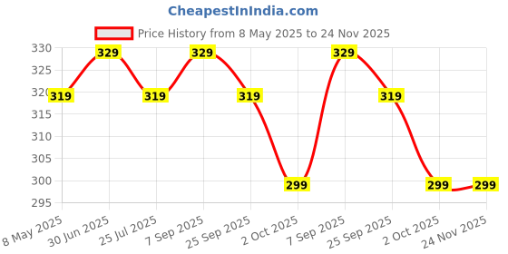 amazon.in Hygienic Underpads 15 sheets 60x90cms Absorbent Sheets Wholesale Pack. Price History Graph from 8 May 2025 to 23 Nov 2025