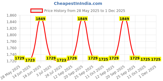 amazon.in HYGIENIC Underpads Pack (100 Sheets, 60X90 cm) Price History Graph from 28 May 2025 to 30 Nov 2025
