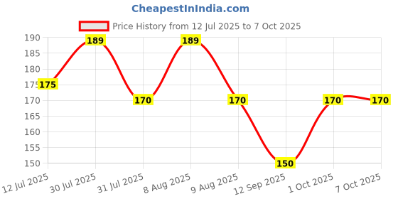 amazon.in Hygienix Anti-Bacterial Germ Shield Handwash With 99.9% Germ Protection 675ml BOGO | Fights Germs & Protects From Disease-Causing Bacteria| Non-Drying Formula for Soft Hands. Price History Graph from 12 Jul 2025 to 5 Oct 2025