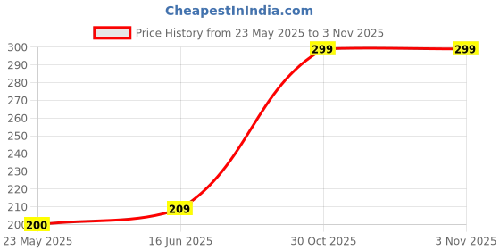 amazon.in Hygloss Professional Dashboard Dresser Aerosol Spray|Protects & Restores Shine | for Car Interior, Vinyl, Plastic & Rubber Surfaces- 200ml Price History Graph from 23 May 2025 to 2 Nov 2025