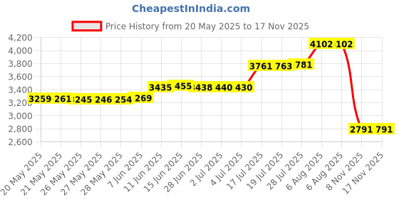 amazon.in hygolet Feminine Hygienic Personal Sanitary Disposal Bag Dispenser, Midnight Black hygolet Price History Graph from 20 May 2025 to 17 Nov 2025