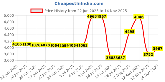 amazon.in Hygrometer Humidity Gauge Meter - Wireless Indoor Outdoor Thermometer with 1 Remote Sensor - Room Thermometer for Home, Temperature and Humidity Monitor for Greenhouse Nursery Garden, 200ft/60m Range Price History Graph from 22 Jun 2025 to 14 Nov 2025
