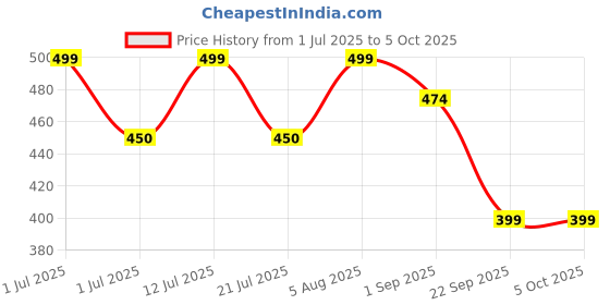 amazon.in hyjiva Disposable Face Mask for Kids & Children - 3-ply, Ear Loop, Nose Strip, Ultra-soft, Super-breathable, BFE > 99%, CE and ISO Certification hyjiva Price History Graph from 1 Jul 2025 to 5 Oct 2025