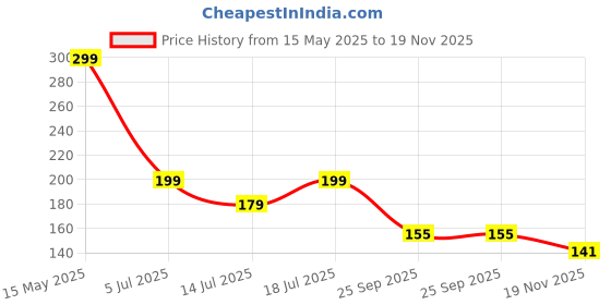 amazon.in Hykes Bamboo Knee Support – Compression Knee Sleeve & Cap for Men – Pain Relief, Joint Support, Lightweight & Breathable – Black, Size S hykes Price History Graph from 15 May 2025 to 19 Nov 2025