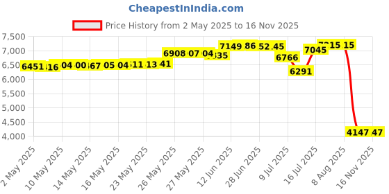 amazon.in hykolity 13" Round LED Flat Panel 24W 2400LM 3000K 4000K 5000K CCT Dimmable Edge-Lit Flush Mount Ceiling Light Fixture for Kitchen, Bedroom, Laundry and Closet Room hykolity Price History Graph from 2 May 2025 to 15 Nov 2025