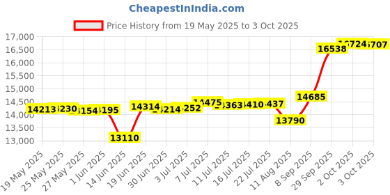 amazon.in HYLEORY All Season California King Size Bed Comforter - Cooling Down Alternative Quilted Duvet Insert with Corner Tabs - Winter Warm - Machine Washable - Black Price History Graph from 19 May 2025 to 3 Oct 2025