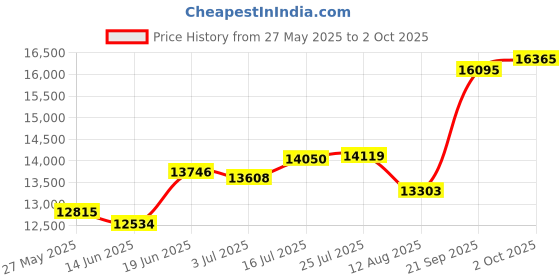 amazon.in HYLEORY All Season Queen Size Bed Comforter - Cooling Goose Down Alternative Quilted Duvet Insert with Corner Tabs - Winter Warm - Machine Washable - Red Price History Graph from 27 May 2025 to 2 Oct 2025