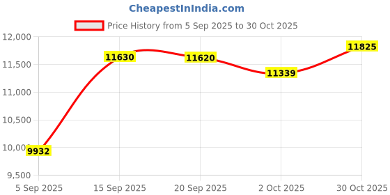 amazon.in HYLEORY Full XL Mattress Pad Quilted Fitted Mattress Protector Cooling Pillow Top Mattress Cover Breathable Fluffy Soft Mattress Topper with 8-21" Deep Pocket Price History Graph from 5 Sep 2025 to 30 Oct 2025