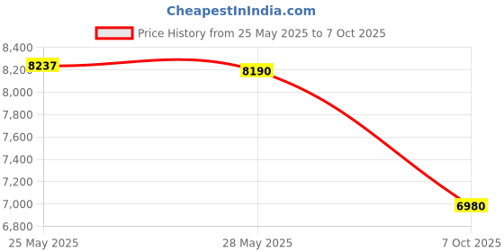 amazon.in Hylomar F/HMMS00C/040G 40g Universal Blue Price History Graph from 25 May 2025 to 7 Oct 2025