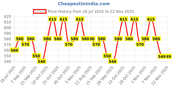 amazon.in Hymos Face And Body Lotion For All Skin Types 200ML Price History Graph from 16 Jul 2025 to 20 Nov 2025